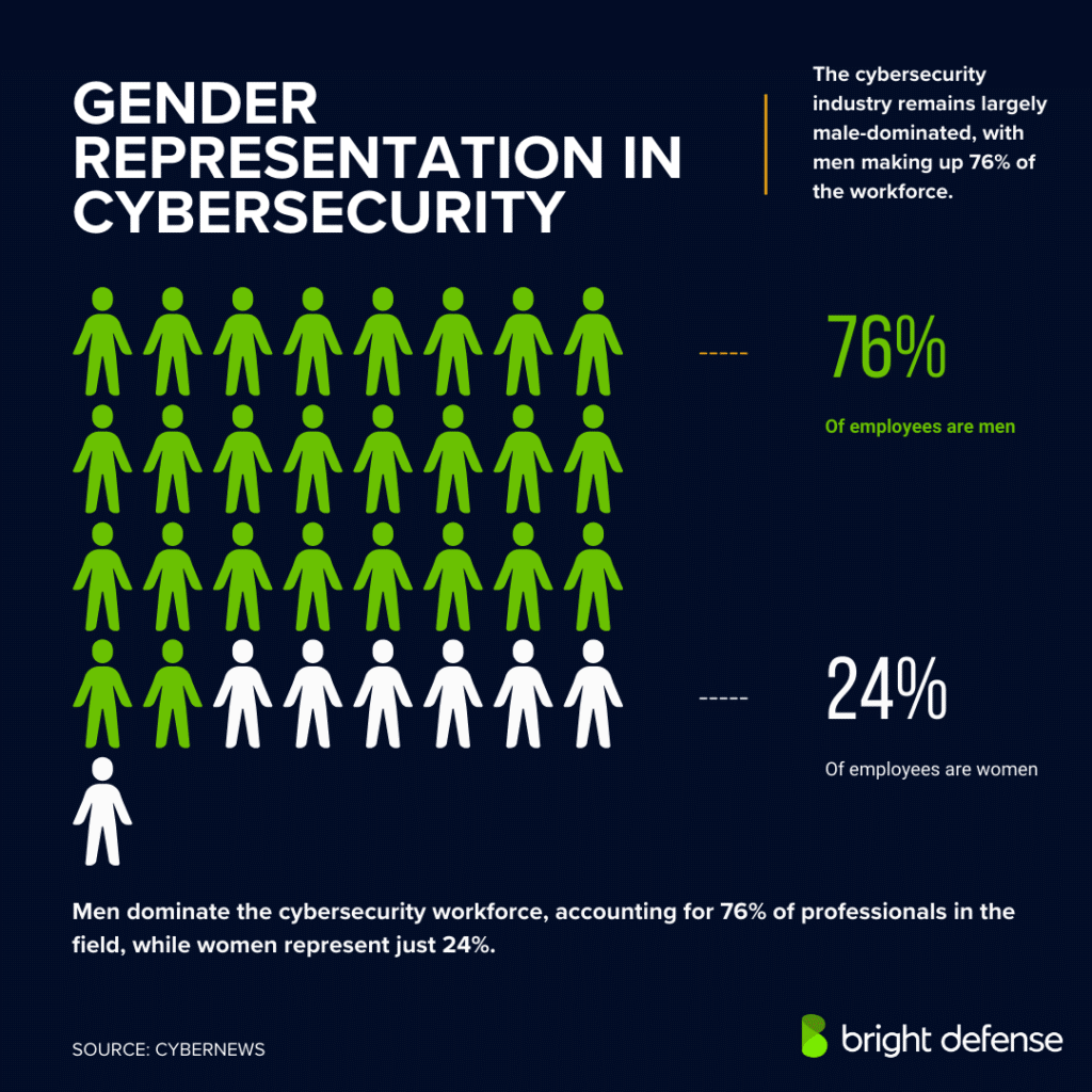 gender representation in cybersecurity