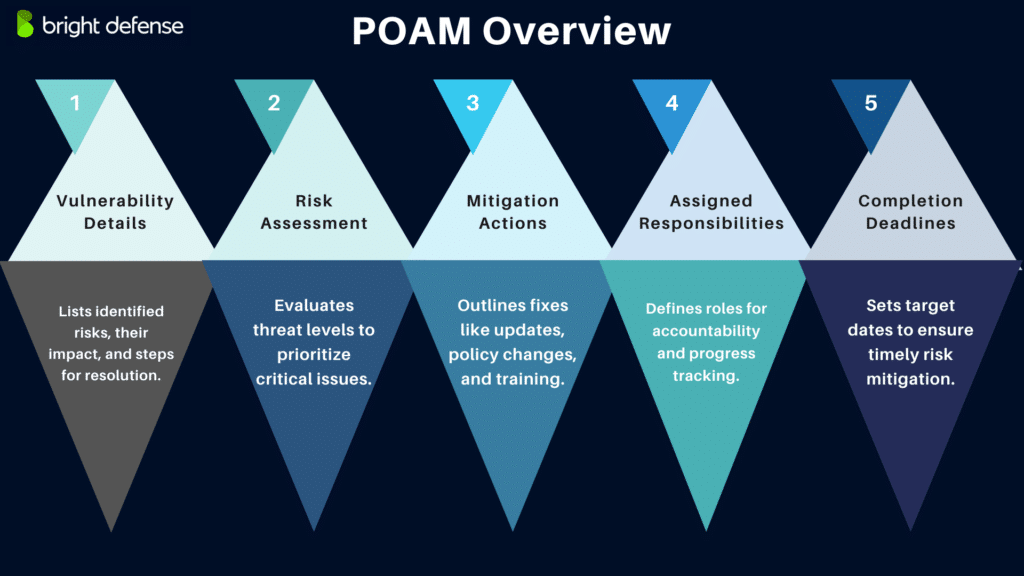 A Bright Defense infographic illustrating the POA&M (Plan of Action and Milestones) process, highlighting key steps such as vulnerability identification, risk assessment, mitigation actions, resolution monitoring, and completion validation.