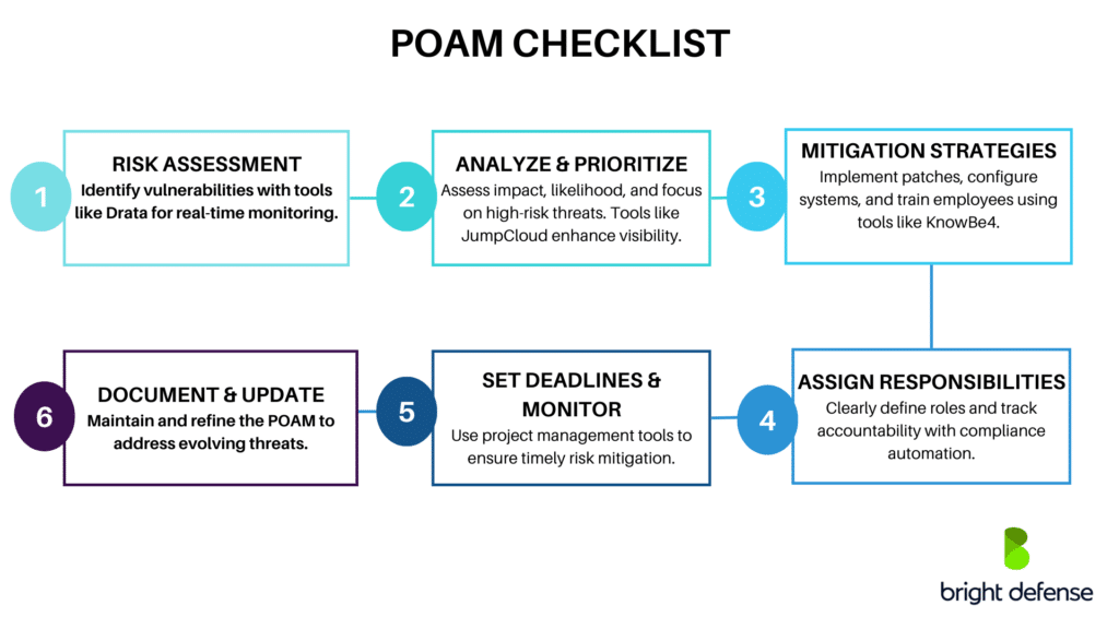 A Bright Defense infographic illustrating the POA&M (Plan of Action and Milestones) process, highlighting key steps such as vulnerability identification, risk assessment, mitigation actions, resolution monitoring, and completion validation.