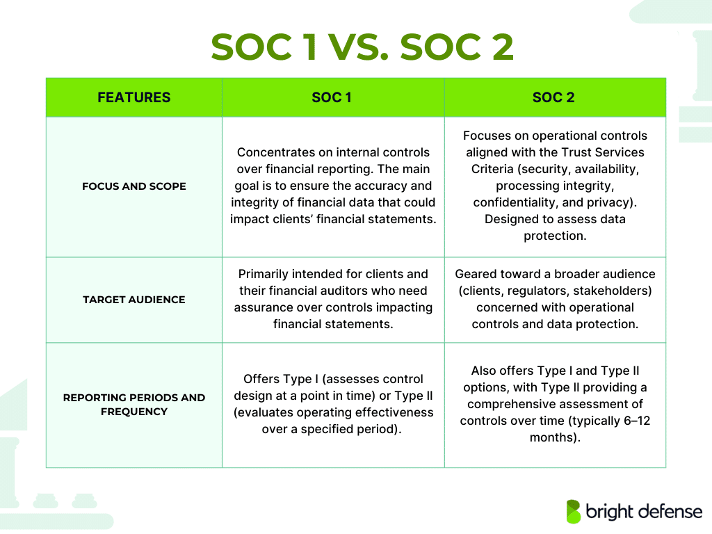 SOC 1 VS. SOC 2 Comparison Table