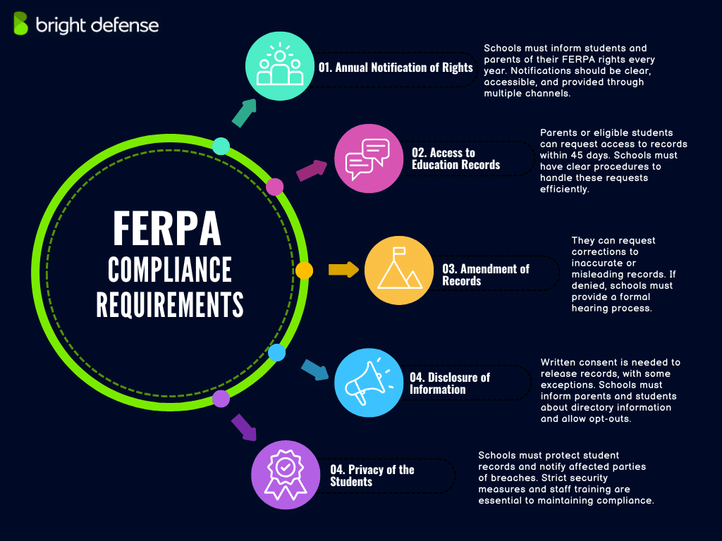 Bright Defense infographic outlining FERPA compliance requirements, including annual notification of rights, access to records, amendment of records, disclosure of information, and student privacy