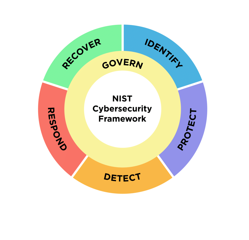 NIST vs CIS: NIST Cybersecurity Framework 2.0