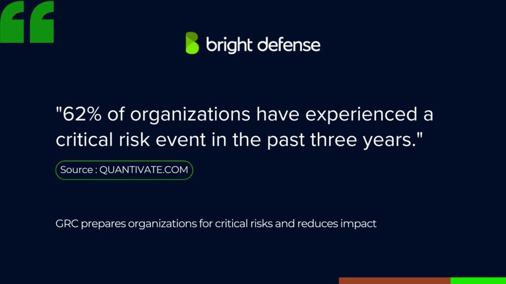 62% of organizations faced a critical risk event in three years, highlighting GRC’s role in risk management