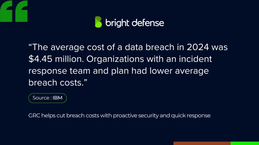 IBM stating the average cost of a data breach in 2024 was .45 million, with lower costs for organizations with incident response plans.