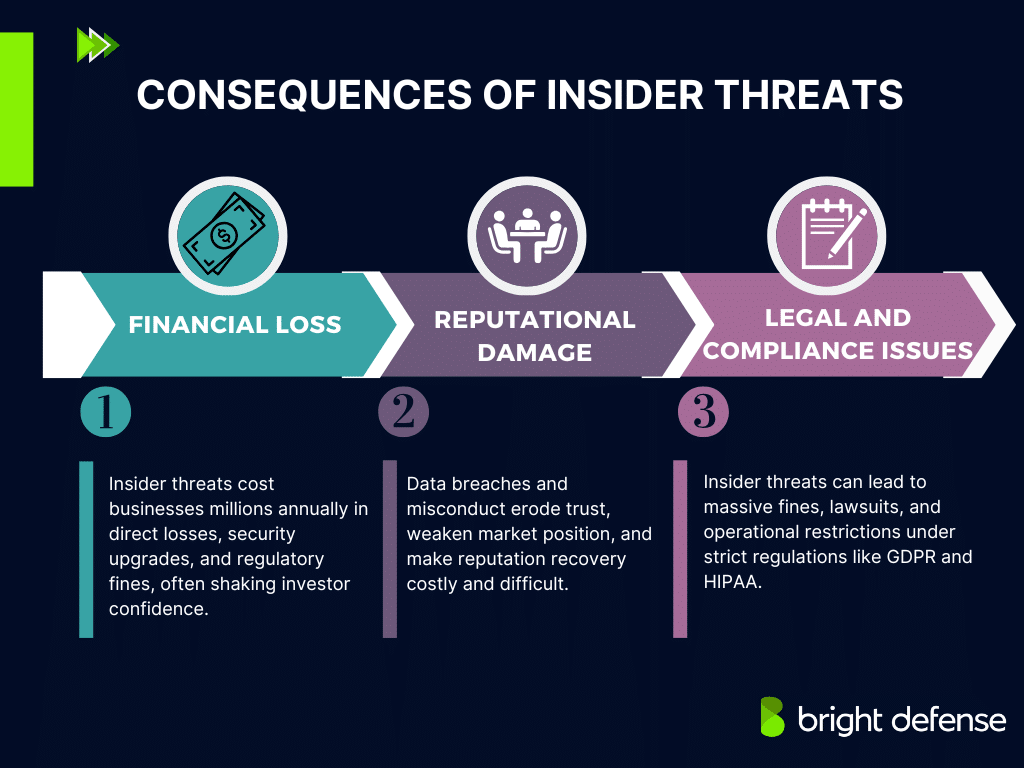 Consequences of Insider Threats