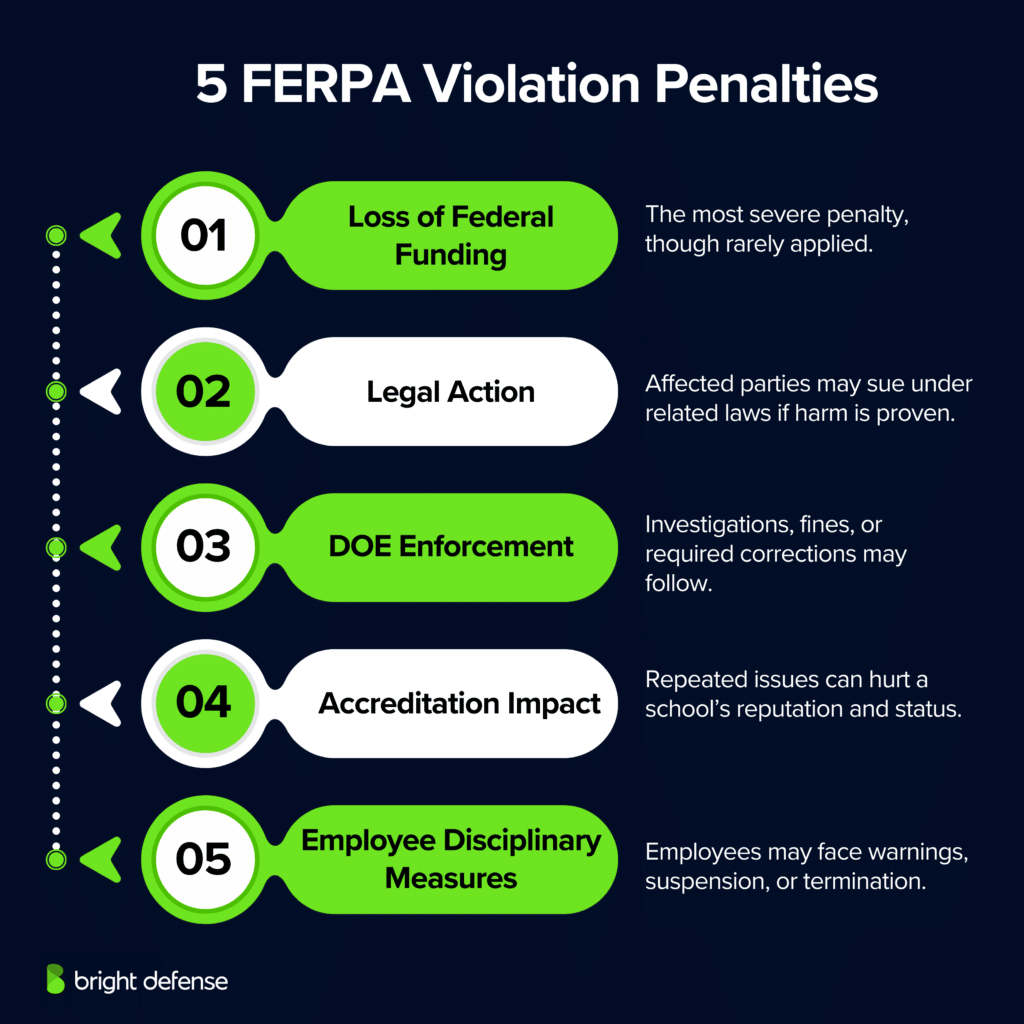 FERPA Violation Penalties