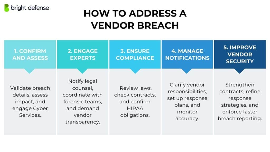 How to Address a Vendor Breach