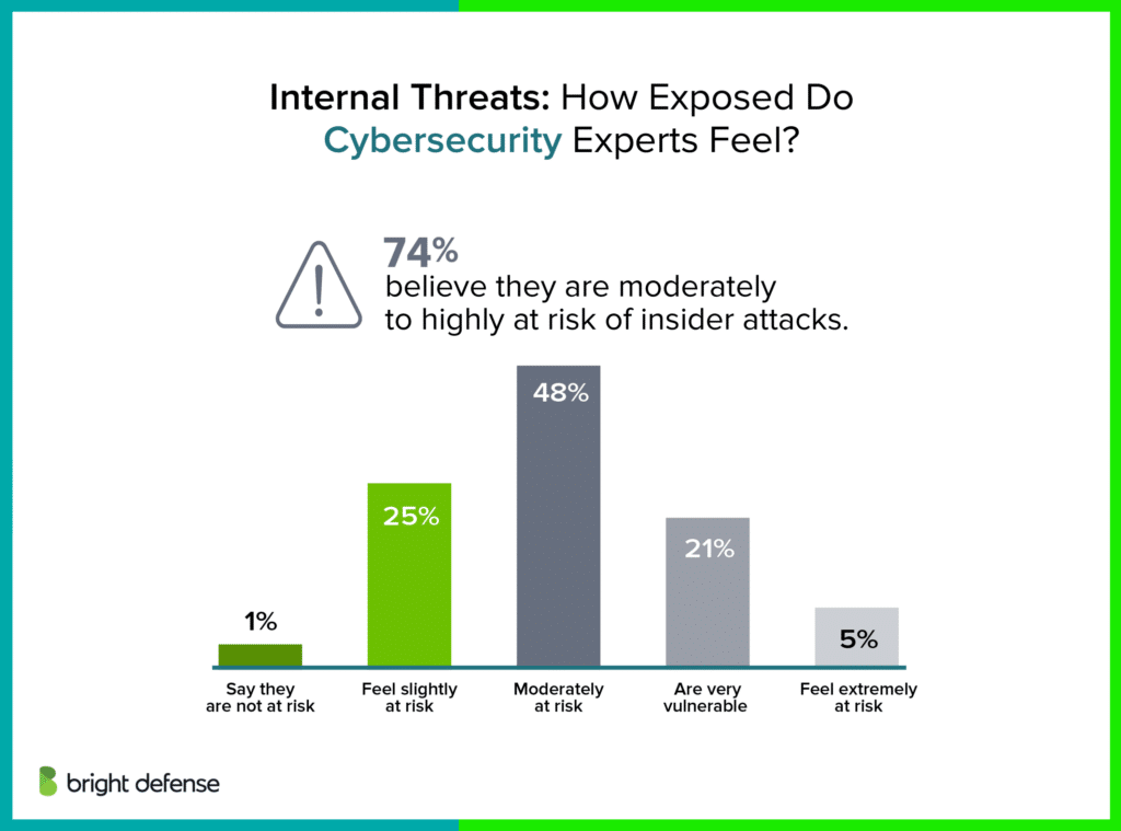 Insider Threats Statistics