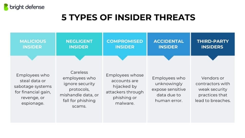 TYPES OF INSIDER THREATS