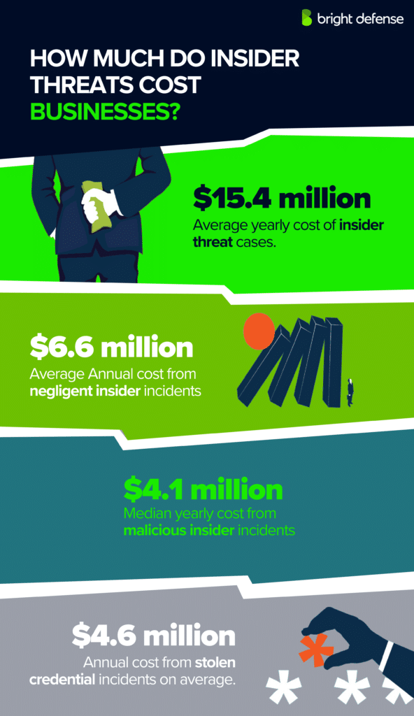 average yearly costs of insider threat incidents