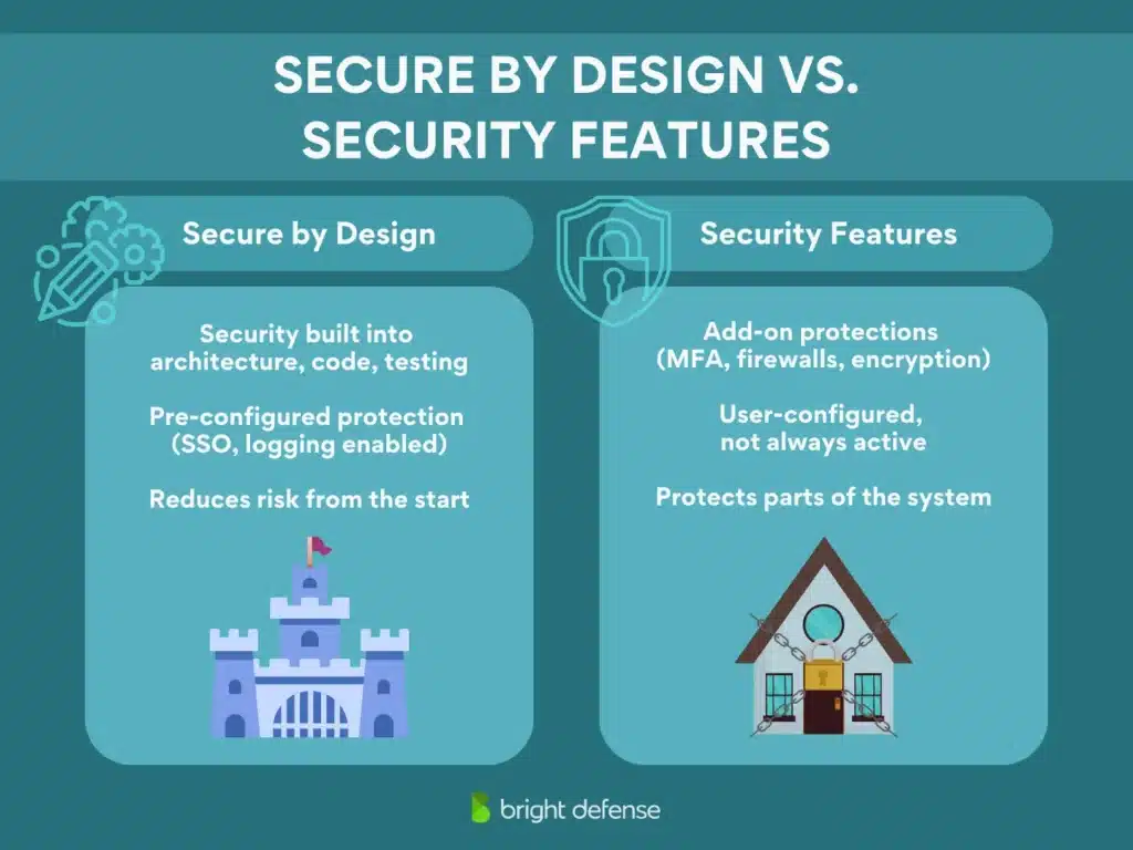 brightdefense secure by design - secure by design vs security features