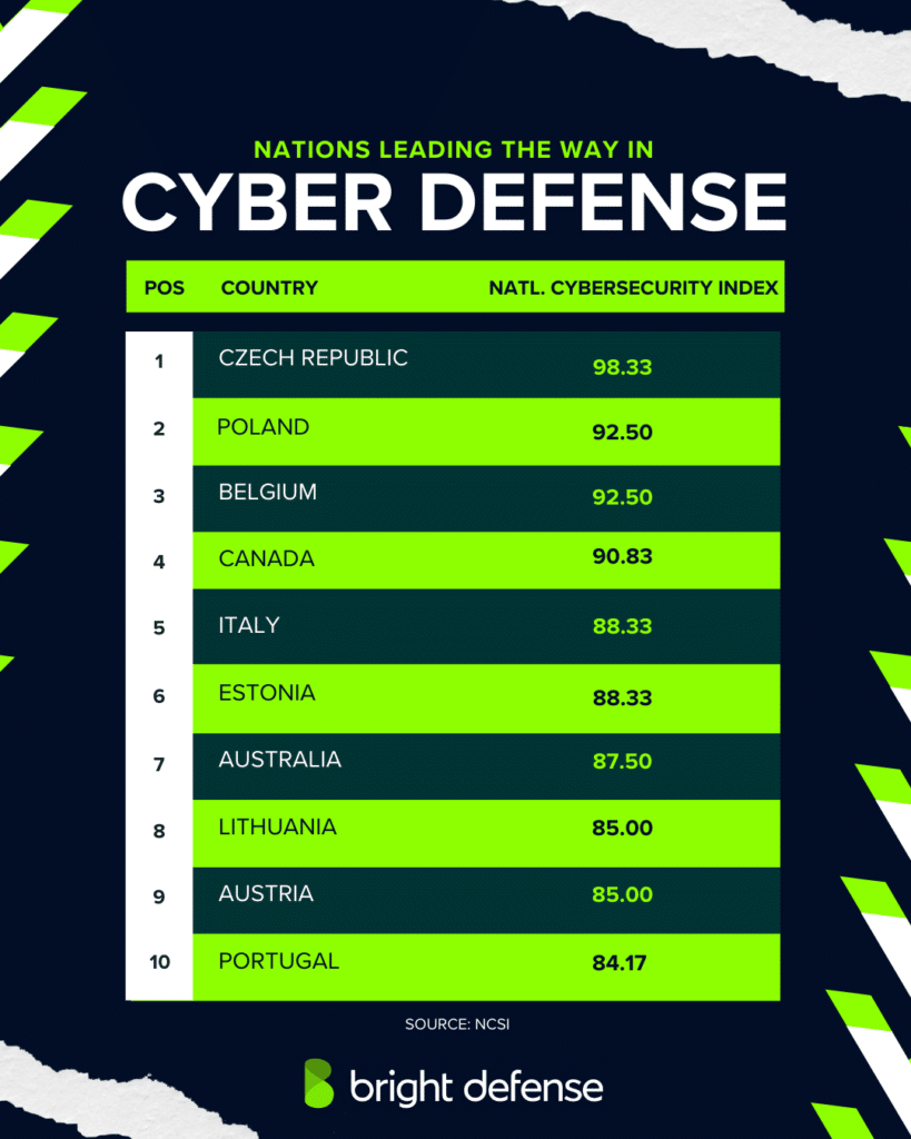 countries with the best cybersecurity