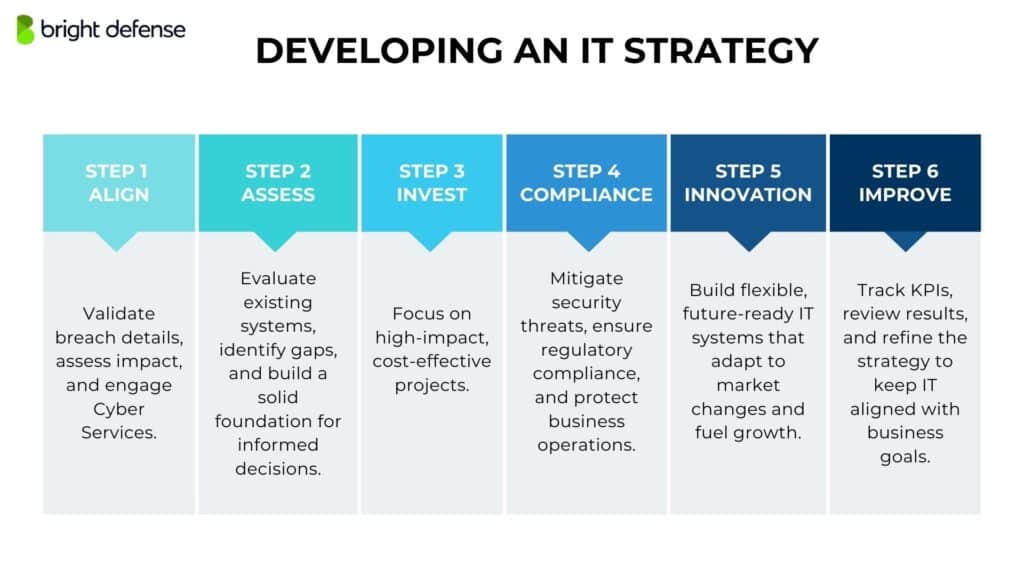 developing an IT strategy