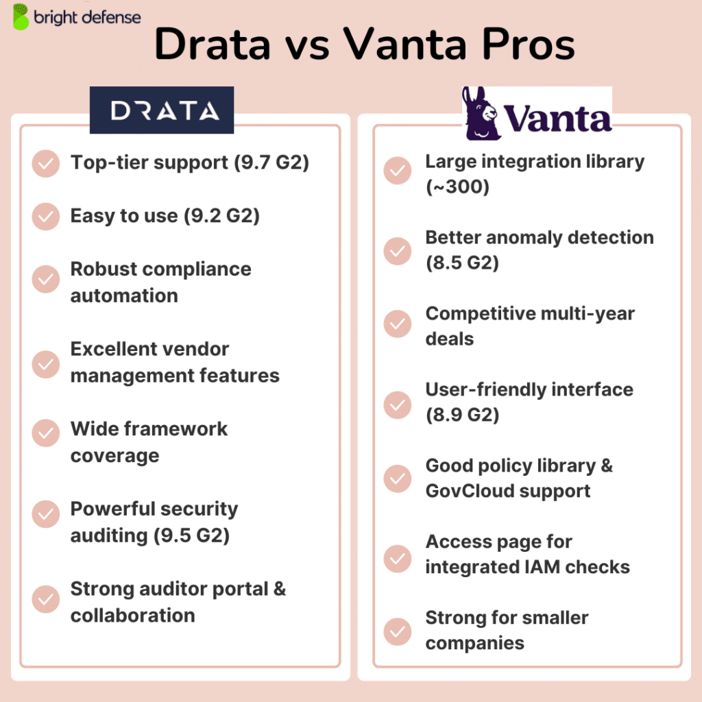 drata vs vanta comparison table pros