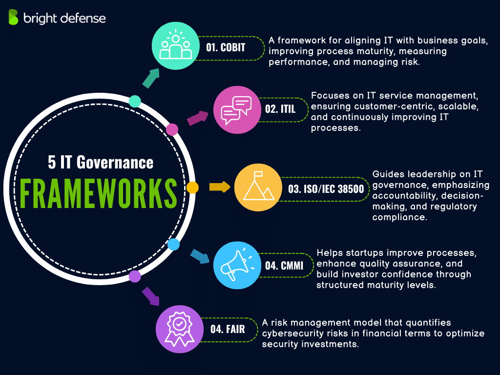 it governance Frameworks