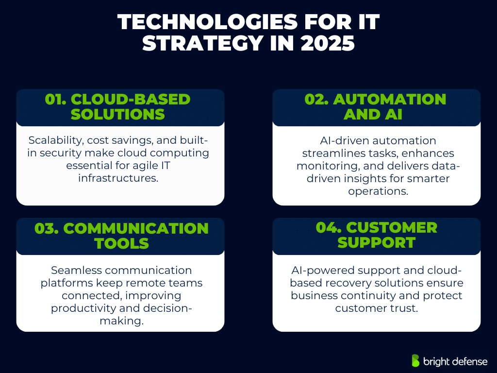 technologies for IT strategy in 2025