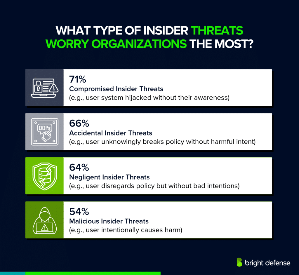 types of insider threats statistics