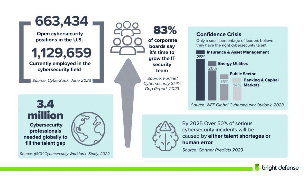 Data on Workforce Shortages and Opportunities in Cybersecurity