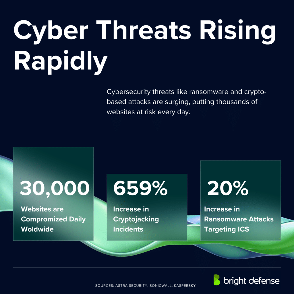 Cyber Threats Statistics