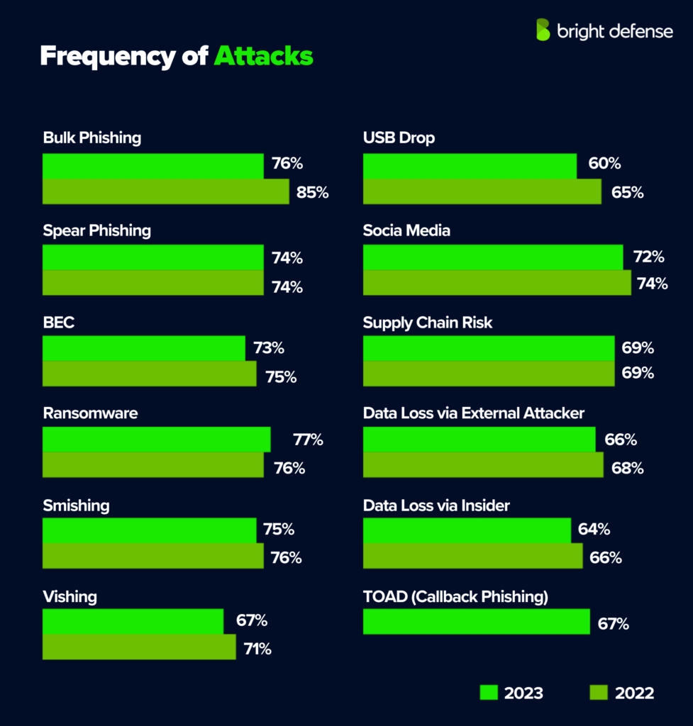 Frequency of Cyber Attacks Statistics