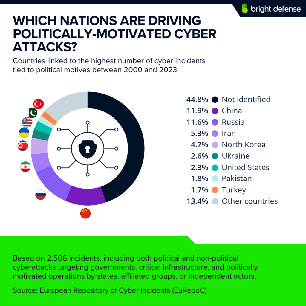 Statistics on Cybercrime Linked to Geopolitical and Regional Events