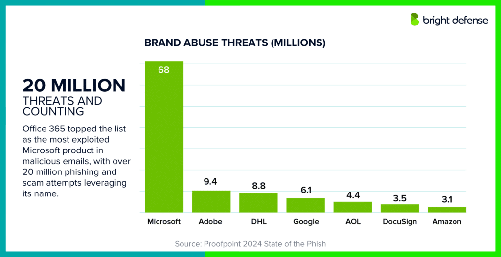 brand abuse in cybercrime statistics